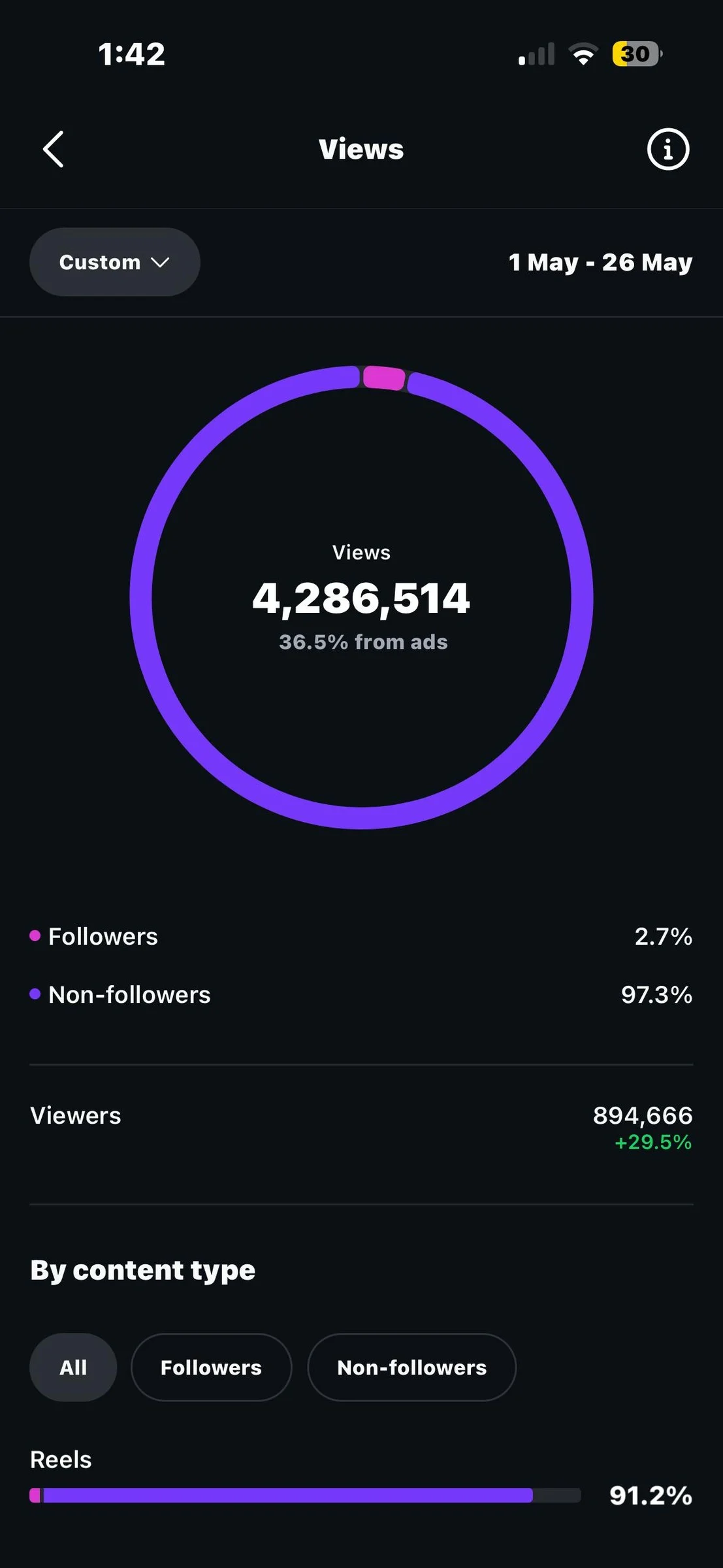 Instagram reel result showing 239,682 views