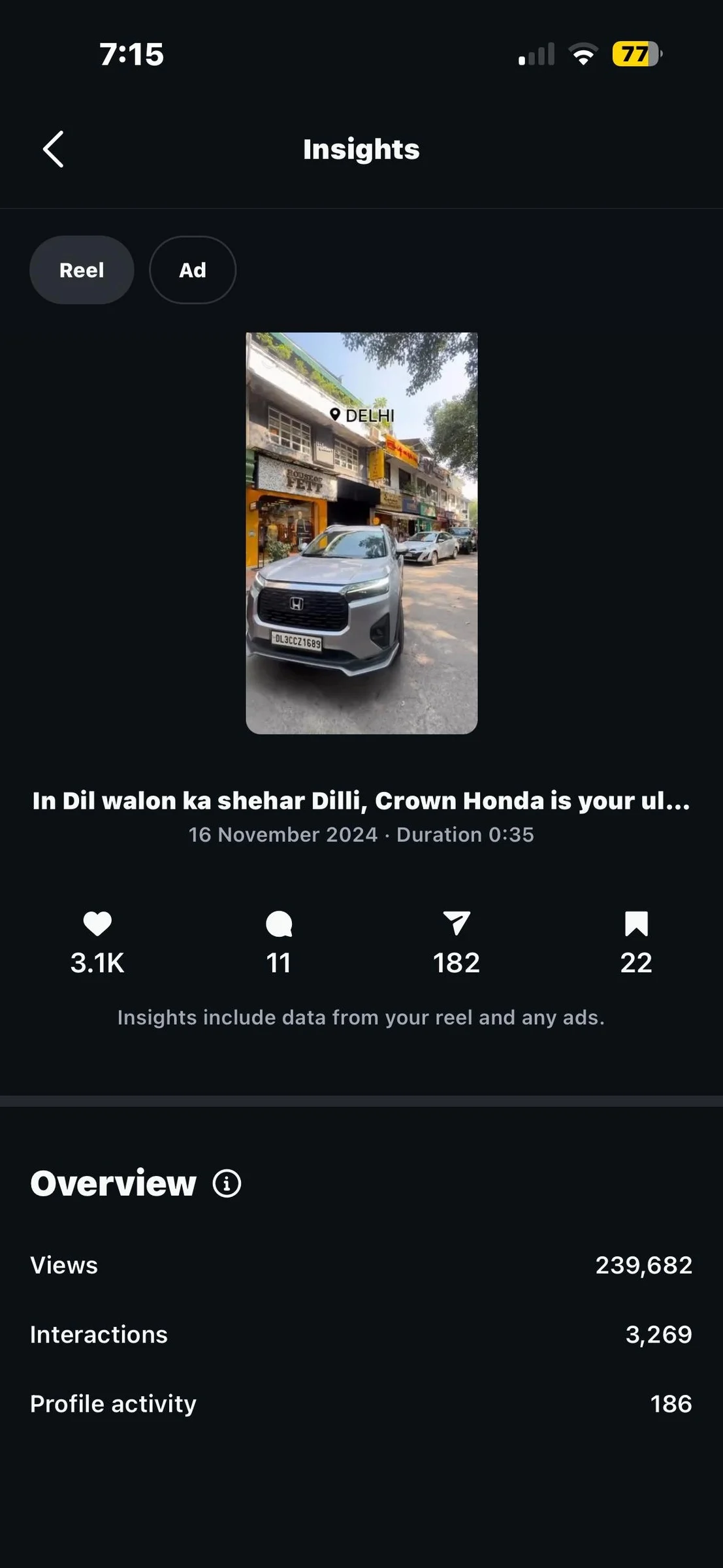 Instagram analytics showing over 4.2 million views